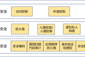 数据安全框架四个层次：操作层-数字化转型网www.szhzxw.cn