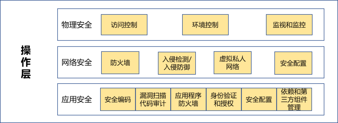 数据安全框架四个层次：操作层-数字化转型网www.szhzxw.cn
