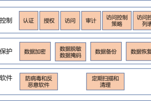 数据安全框架的四个层次：技术层-数字化转型网www.szhzxw.cn