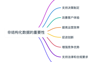 非结构化数据的重要性有哪些-数字化转型网www.szhzxw.cn