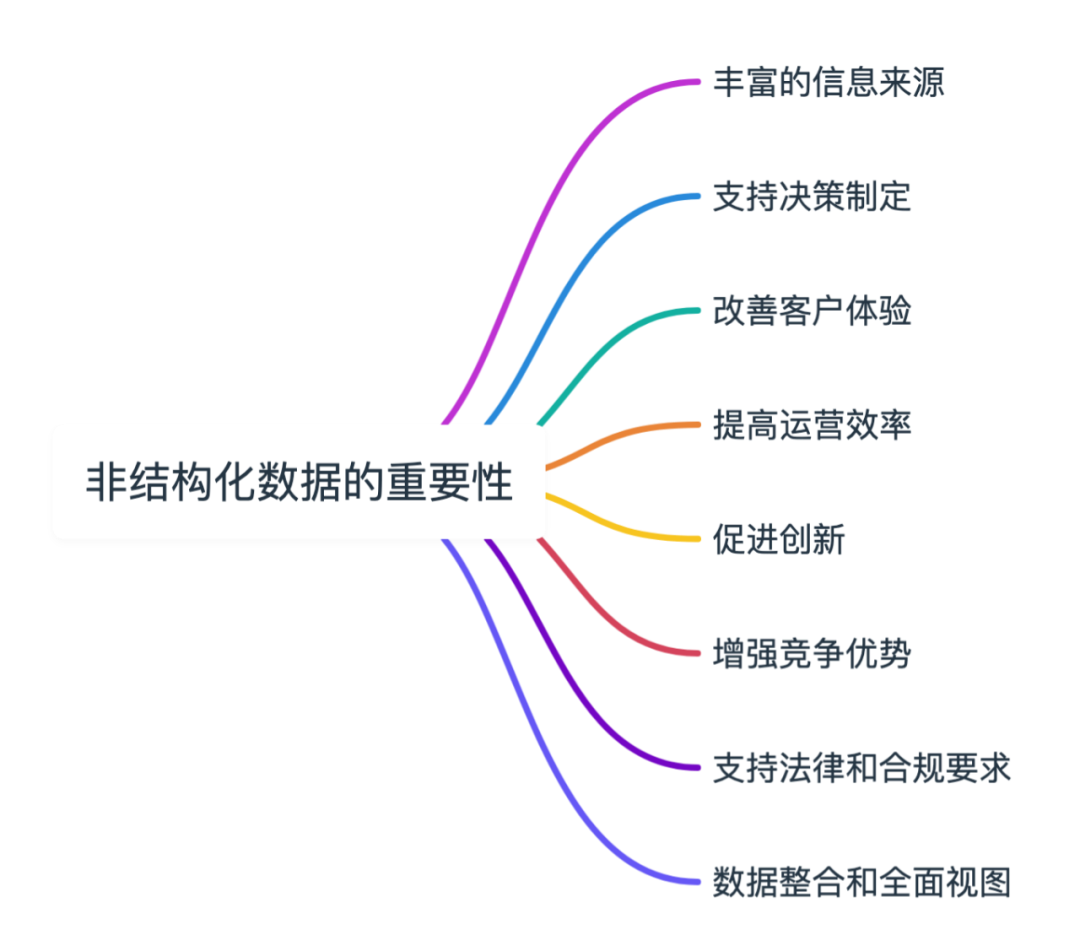 非结构化数据的重要性有哪些-数字化转型网www.szhzxw.cn