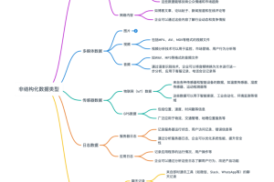 非结构化数据的类型与特点有哪些-数字化转型网www.szhzxw.cn