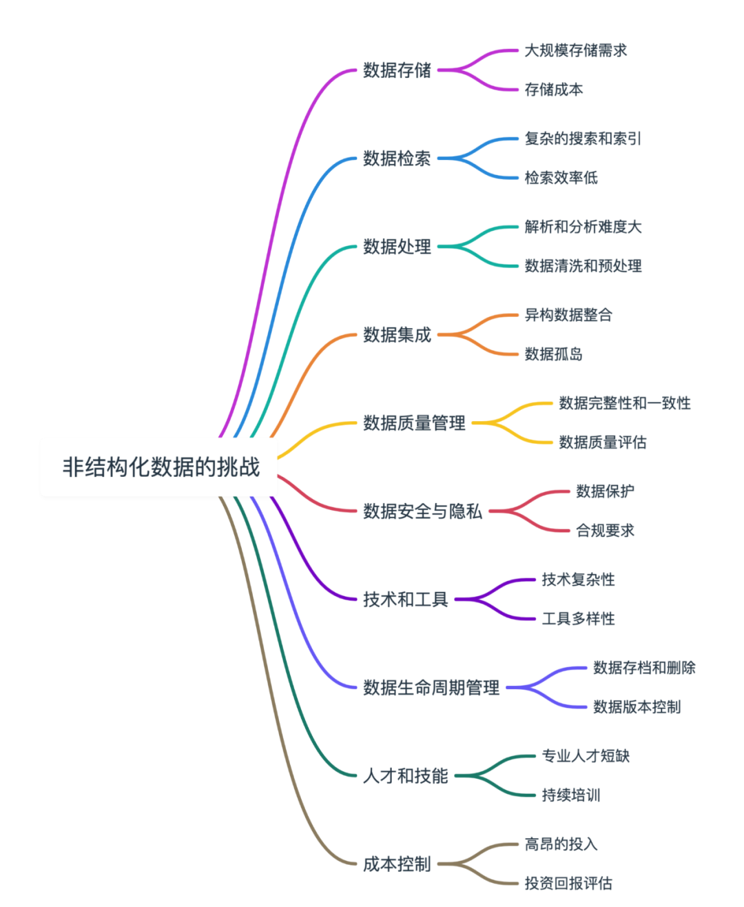 非结构化数据面临的挑战有哪些-数字化转型网www.szhzxw.cn