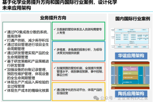化工行业企业架构案例：某化工行业企业数字化蓝图规划（应用架构、数据架构、技术架构、架构治理）和未来3-5年建设路线（实施路径）-数字化转型网www.szhzxw.cn