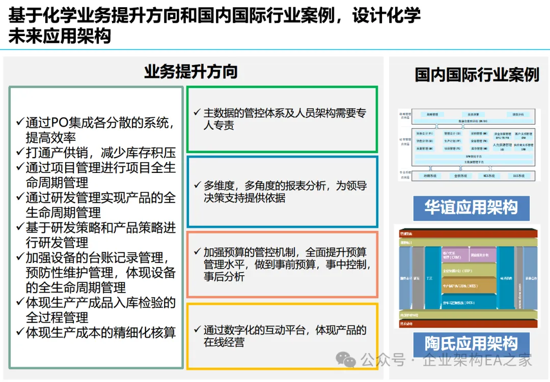 化工行业企业架构案例：某化工行业企业数字化蓝图规划（应用架构、数据架构、技术架构、架构治理）和未来3-5年建设路线（实施路径）-数字化转型网www.szhzxw.cn