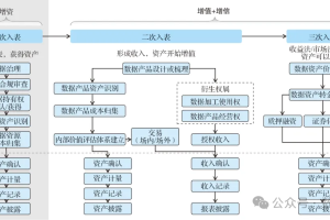 数据价值实现与数据资产入表流程-数字化转型网www.szhzxw.cn