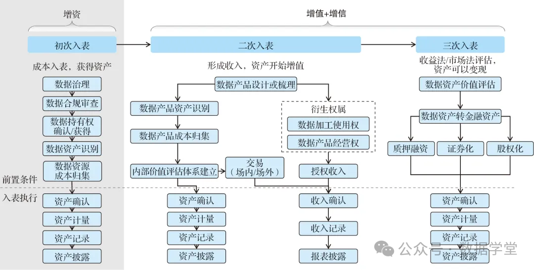 数据价值实现与数据资产入表流程-数字化转型网www.szhzxw.cn