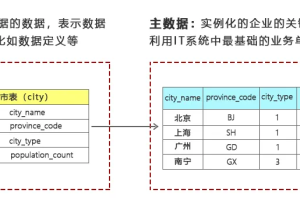 什么是主数据？主数据的特征有哪些？主数据的类型有哪些？-数字化转型网www.szhzxw.cn