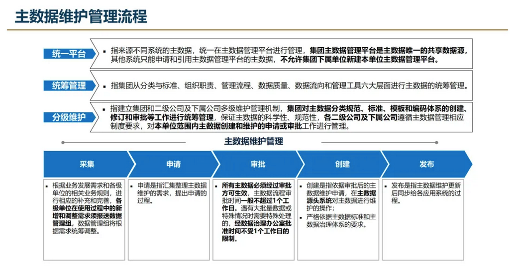 主数据保障体系包含哪些内容？-数字化转型网www.szhzxw.cn