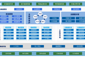 主数据管理工具有哪些？-数字化转型网www.szhzxw.cn