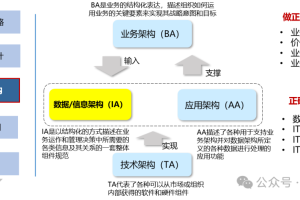 数据架构在企业架构中的位置、作用与其他架构的结构关系-数字化转型网www.szhzxw.cn