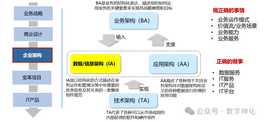 数据架构在企业架构中的位置、作用与其他架构的结构关系-数字化转型网www.szhzxw.cn