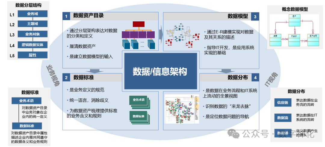 数据架构的核心组件-数字化转型网www.szhzxw.cn