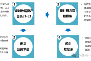 数据架构的规划步骤-数字化转型网www.szhzxw.cn