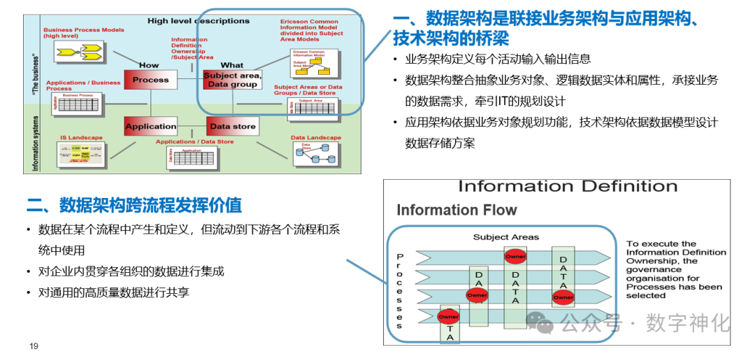 数据架构规划设计的意义-数字化转型网www.szhzxw.cn