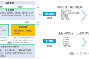 数据架构与其他架构的关系-数字化转型网www.szhzxw.cn