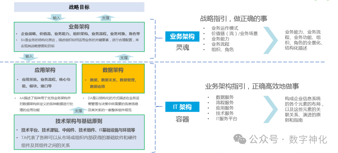 数据架构与其他架构的关系-数字化转型网www.szhzxw.cn