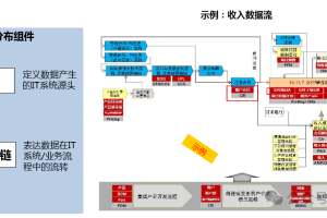 数据架构的四个组件-数字化转型网www.szhzxw.cn