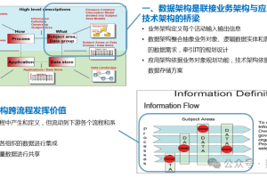 数据架构为企业数字化转型带来的价值-数字化转型网www.szhzxw.cn