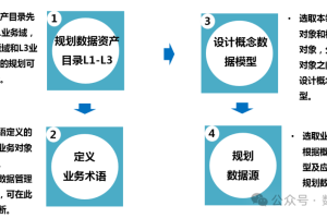 数据架构的规划方法-数字化转型网www.szhzxw.cn