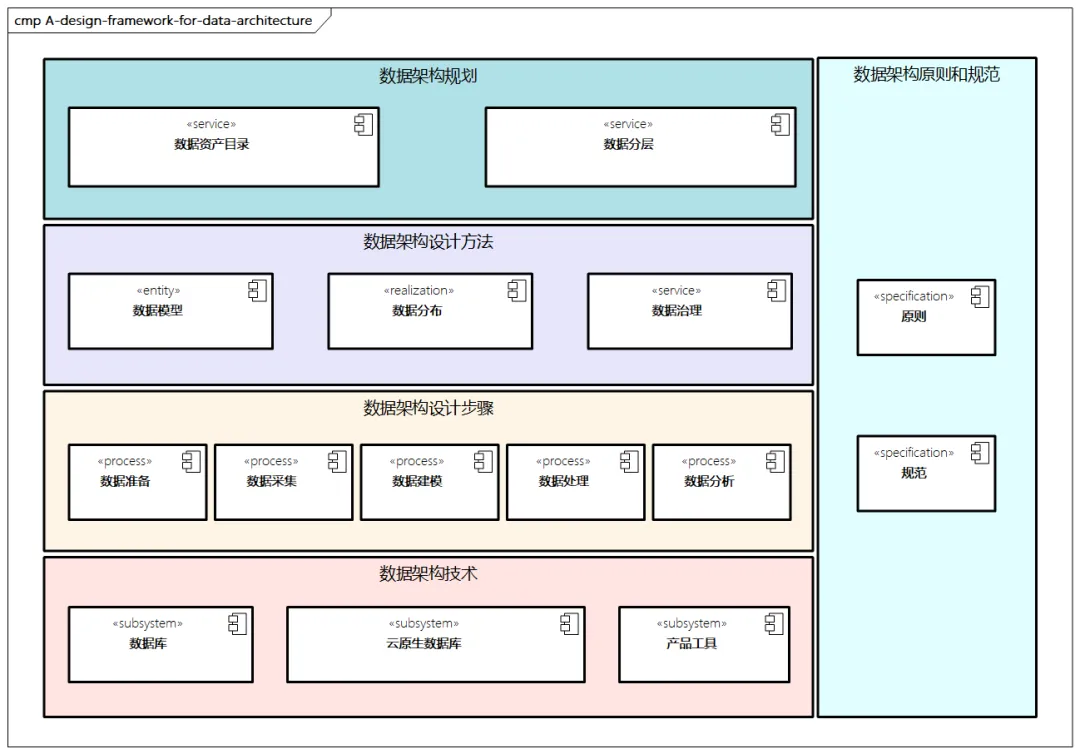 什么是数据架构-数字化转型网www.szhzxw.cn