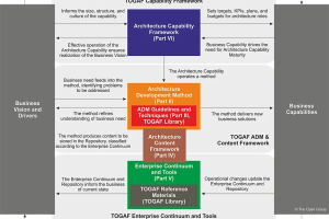 流行的企业架构有哪些-数字化转型网www.szhzxw.cn