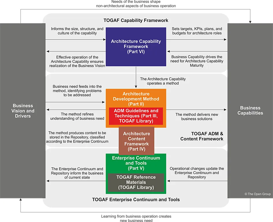 流行的企业架构有哪些-数字化转型网www.szhzxw.cn