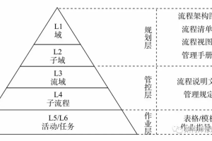 流程规划怎么做-数字化转型网www.szhzxw.cn