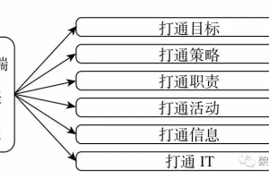 流程设计的思考-数字化转型网www.szhzxw.cn