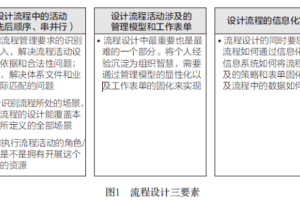 流程设计三要素-数字化转型网www.szhzxw.cn