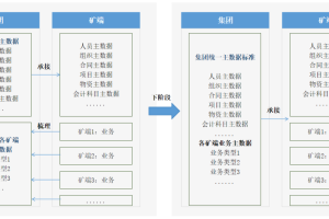 主数据管理如何助力煤炭行业-数字化转型网www.szhzxw.cn