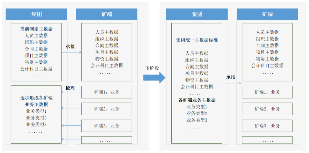 主数据管理如何助力煤炭行业-数字化转型网www.szhzxw.cn