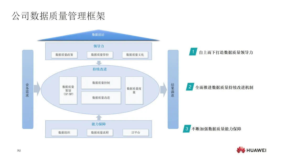 华为数据治理方法论与实践解决方案-数字化转型网www.szhzxw.cn