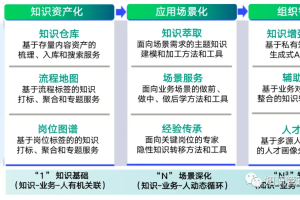 “知识-业务-人”知识管理三维实践模型之“知识增强大模型”篇-数字化转型网www.szhzxw.cn