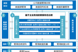 读透数据治理：DGI框架全解（第一章）-数字化转型网www.szhzxw.cn