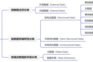 理解华为数据分类管理框架能带来什么数据管理新思路？-数字化转型网www.szhzxw.cn