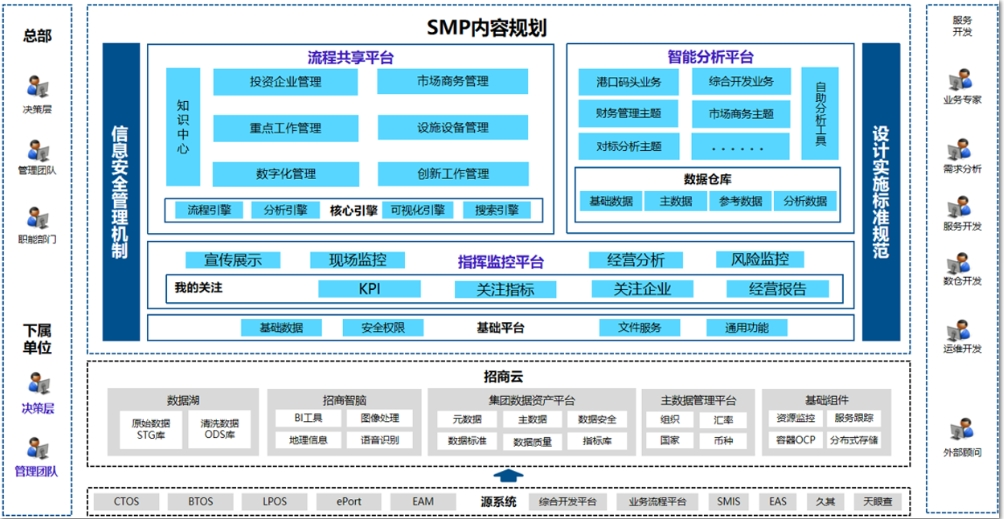 基于大数据分析的大型港口集团综合智慧管理平台-数字化转型网www.szhzxw.cn