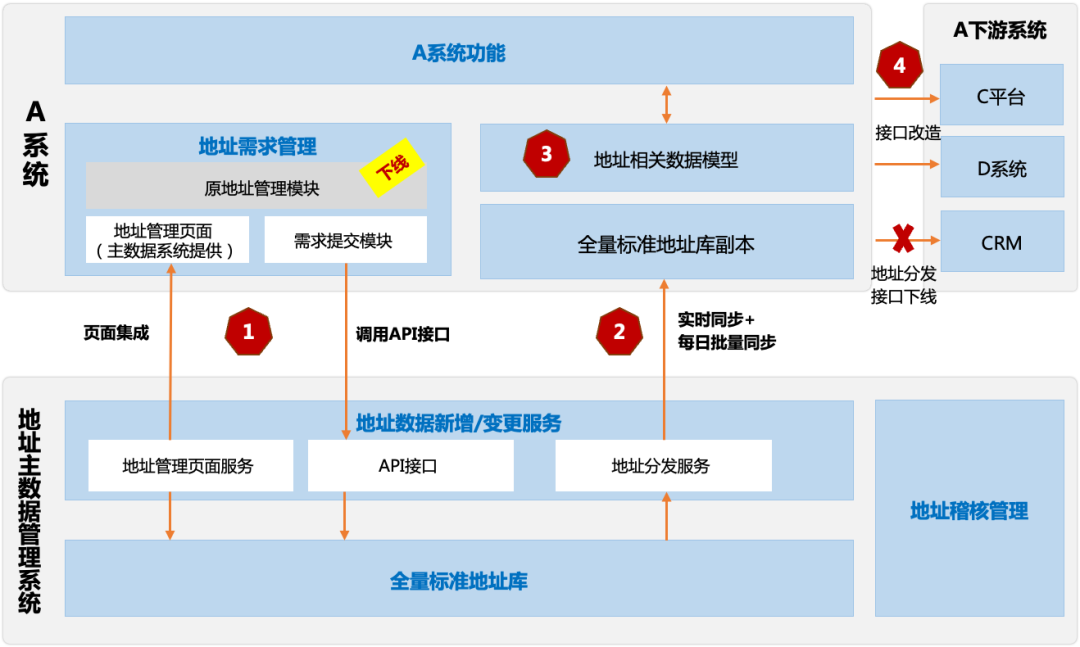 主数据管理实施有哪些步骤？-数字化转型网www.szhzxw.cn