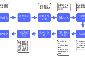 什么是主数据？如何做好主数据管理？-数字化转型网www.szhzxw.cn