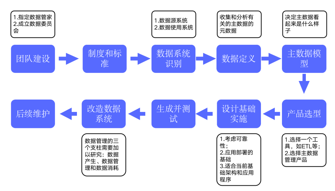 什么是主数据？如何做好主数据管理？-数字化转型网www.szhzxw.cn