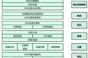 主数据管理(MDM)的成熟度-数字化转型网www.szhzxw.cn