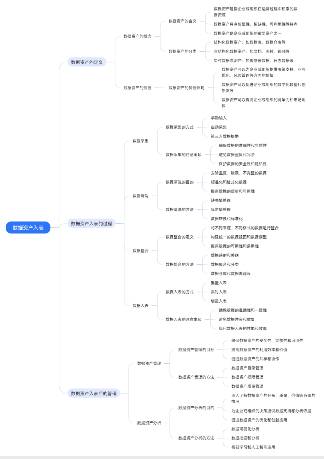 数据资产入表及管理全解析（附思维导图）-数字化转型网www.szhzxw.cn