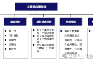 数据治理之主数据整理-数字化转型网www.szhzxw.cn