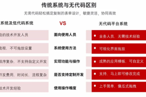 什么是无代码开发？和低代码区别有哪些？-数字化转型网www.szhzxw.cn