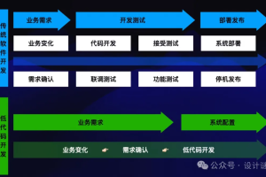 低代码的几种不同开发方式-数字化转型网www.szhzxw.cn