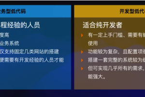 低代码平台的分类有哪些-数字化转型网www.szhzxw.cn
