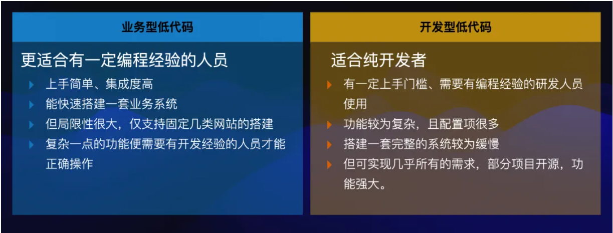 低代码平台的分类有哪些-数字化转型网www.szhzxw.cn