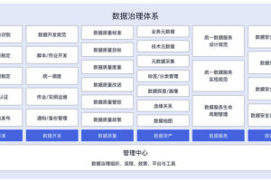 数据治理体系包含哪些模块-数字化转型网www.szhzxw.cn