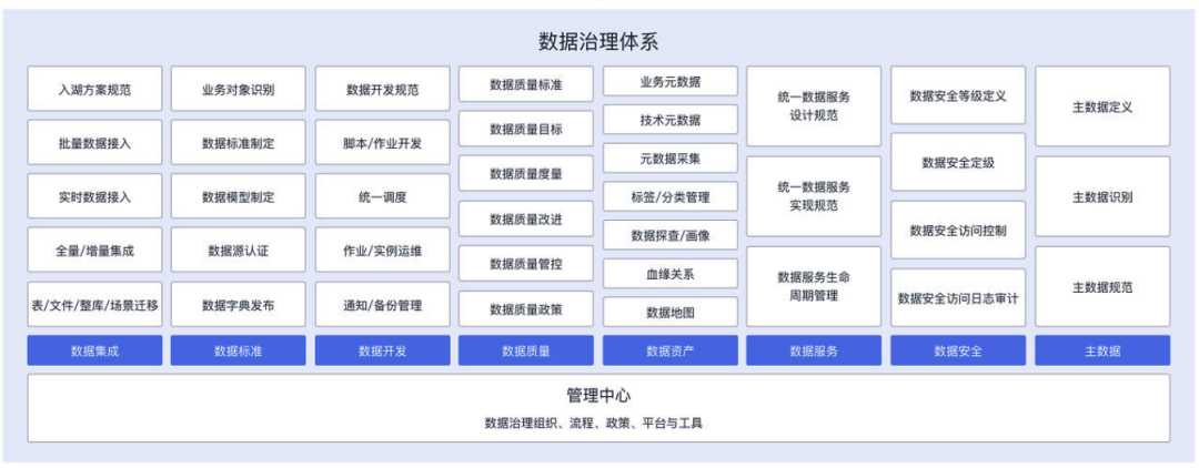数据治理体系包含哪些模块-数字化转型网www.szhzxw.cn