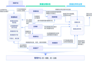 数据治理体系各个模块之间的关系-数字化转型网www.szhzxw.cn